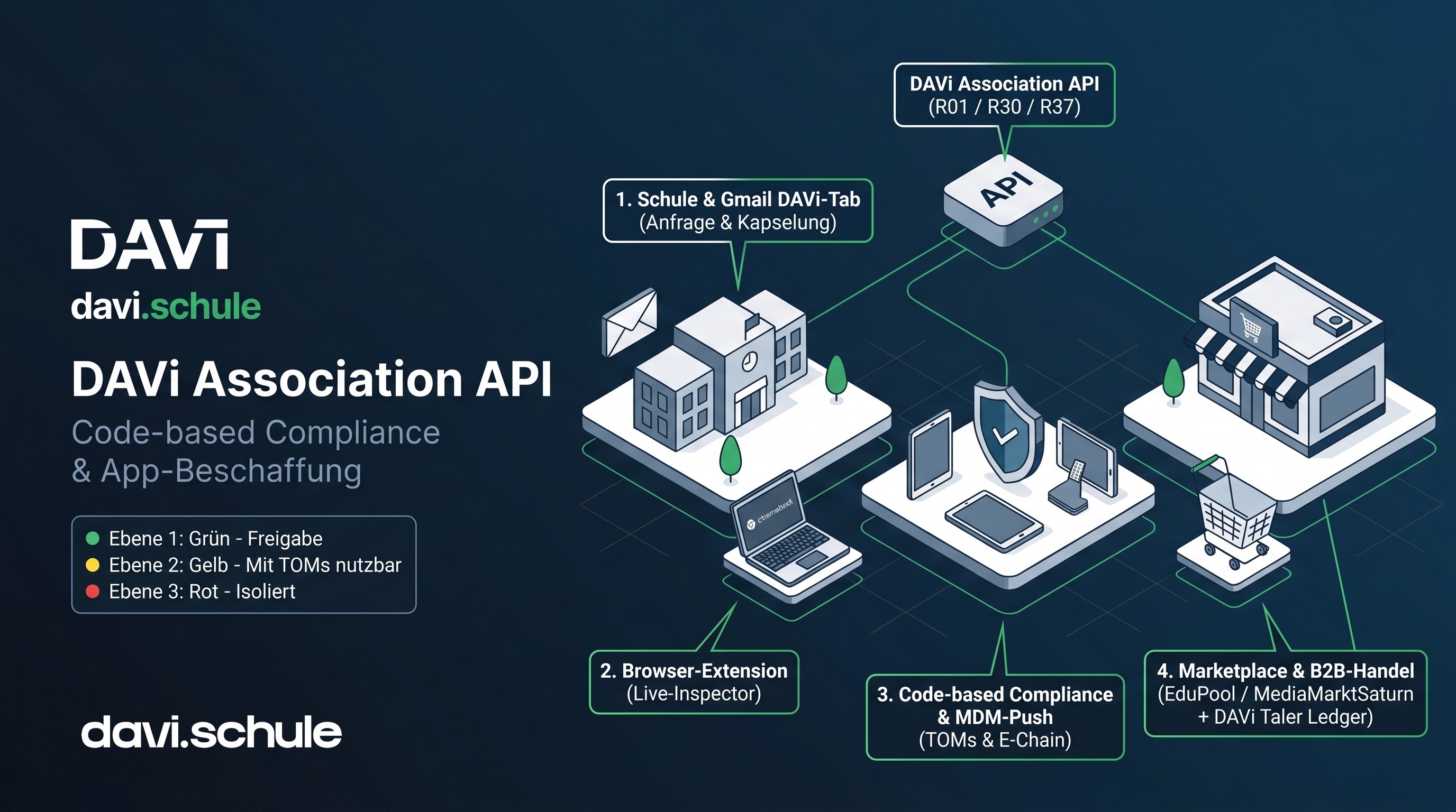 Schaubild DAVi Association API: Schule und Gmail-Tab, Browser-Extension, Code-based Compliance mit MDM-Push sowie Marketplace hängen an einer zentralen API mit dreistufiger Ampel